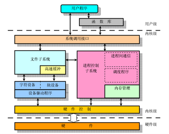 操作系统概述及发展历程_发展历程