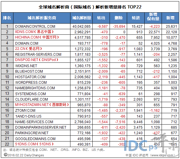 2月22日全球域名商解析新增量22强：易名升至第二_国际域名_02