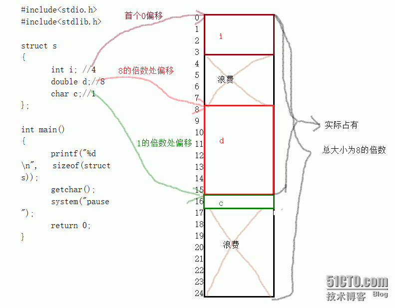 结构体在内存中的存储方式_C语言中 结构体 内存 存储