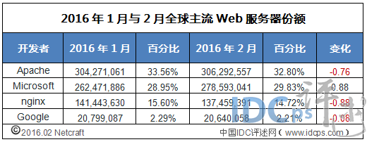 2月份Web服务器份额：排名不变 仅Microsoft份额上扬_份额_03