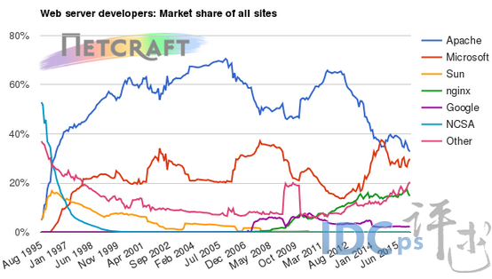 2月份Web服务器份额：排名不变 仅Microsoft份额上扬_份额_02