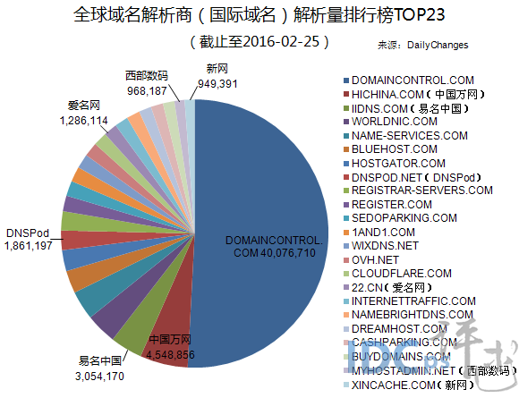 2月份全球域名商解析量23强：易名中国晋升季军_国际域名