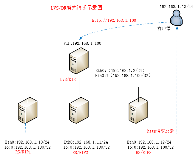 LVS负载均衡之LVS-DR实例部署（案例篇）_lvs