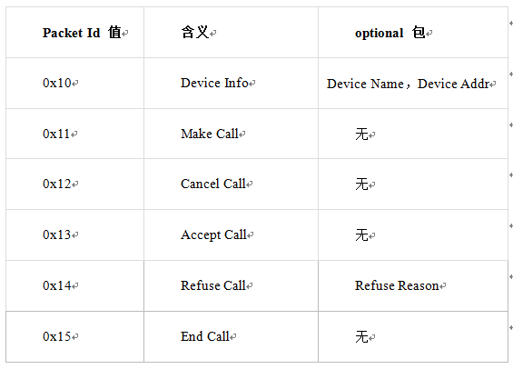 PigeonCall：一款Android VoIP网络电话App架构分析_ 飞鸽电话_05
