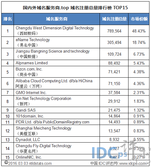 .top域名注册量15强：西部数码涨幅超40万 增势惊人_.top域名