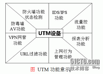 识别各种安全设备及当今体现形态-区别UTM与NGFW_防火墙_07