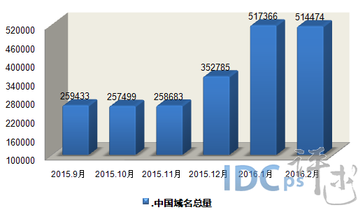 2016年2月“.中国”域名总量净减2,892个_域名总量