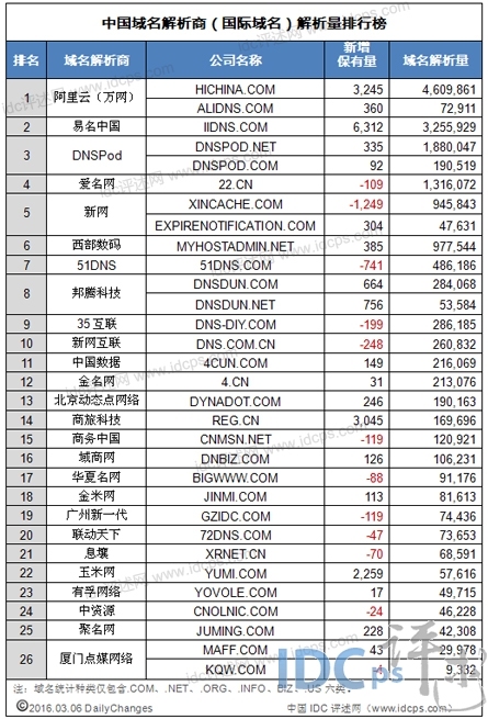 3月初中国域名商域名解析量26强：新网跌破百万_域名解析量_02