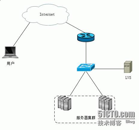 Ip Anycast技术单站点设计方案_lvs