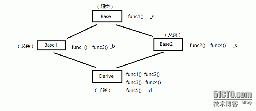 菱形继承的内部实现方式_虚拟继承原理