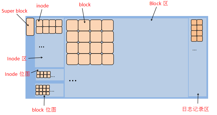 详谈Linux文件系统基础和相关操作以及swap分区_分区