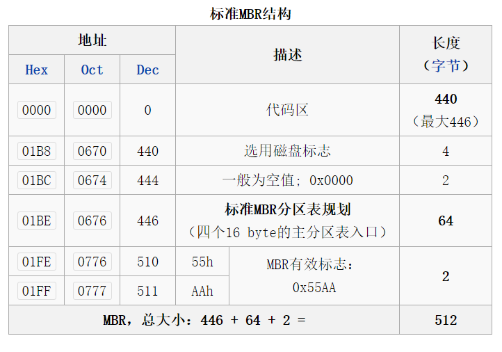 Linux基础--MBR/GPT与parted_parted