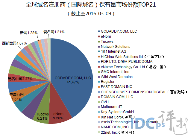 3月初全球域名商(国际域名)注册保有量及份额TOP21_注册保有量