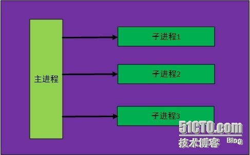 LAMP 架构深度优化记录_linux