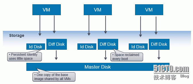 Citrix MCS桌面管理技术解读_Nutanix_02