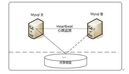 MYSQL企业常用架构与调优经验分享_架构_03