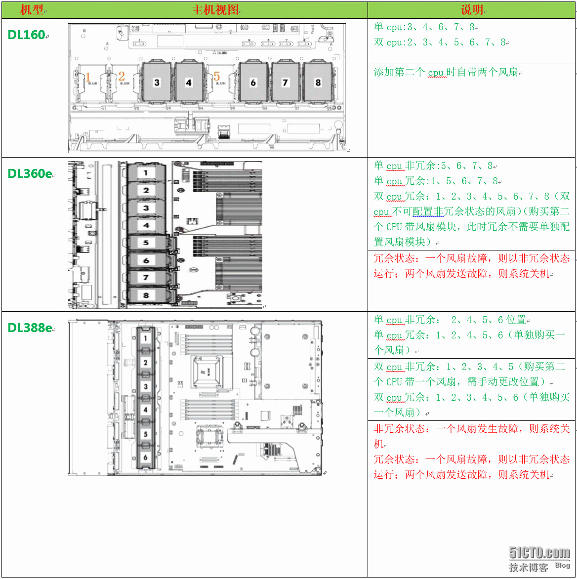 HP Gen8 服务器安装风扇说明_HP