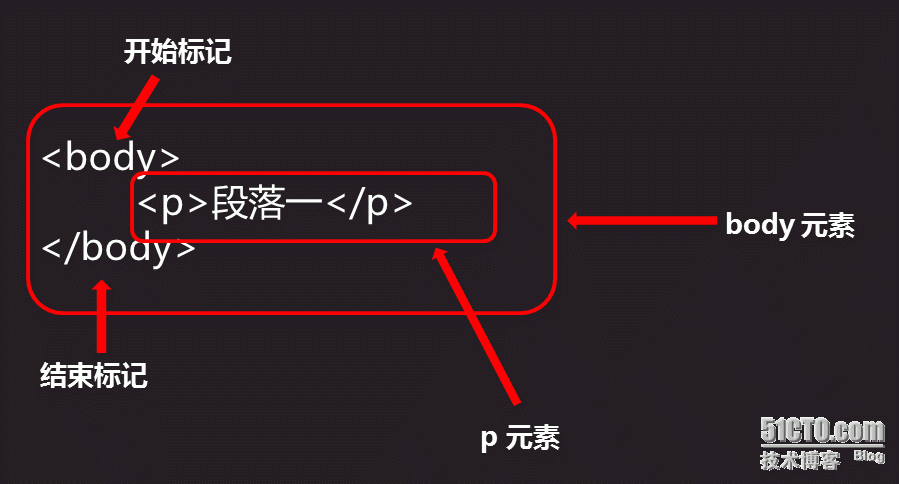 Html5之基础-3 HTML概述、基础语法、文档结构 _浏览器_04