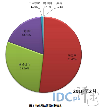 2月份处理钓鱼网站3799个：61.94%使用.com域名_钓鱼网站_03