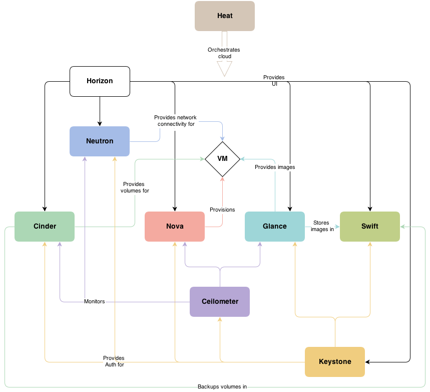 云的总结归纳_openStack