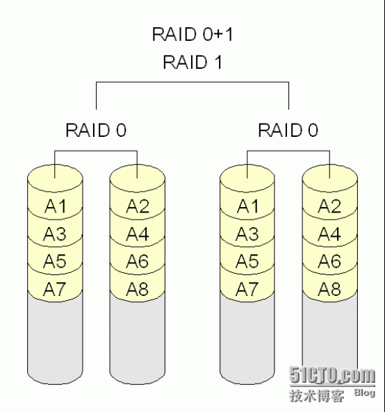 Linux之磁盘RAID_RAID_06