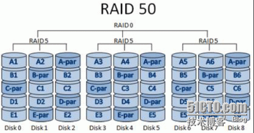 Linux之磁盘RAID_linux_07