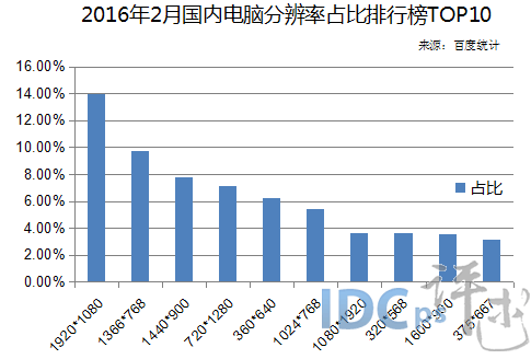 2月国内电脑分辨率十强：排名变动大 360*640第五_电脑分辨率