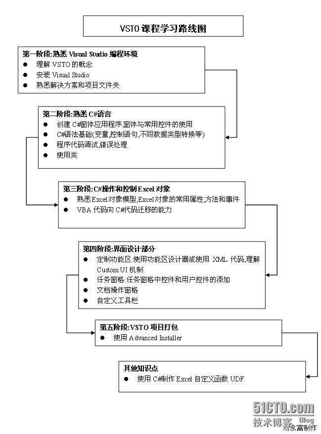 VSTO课程学习路线图_VSTO