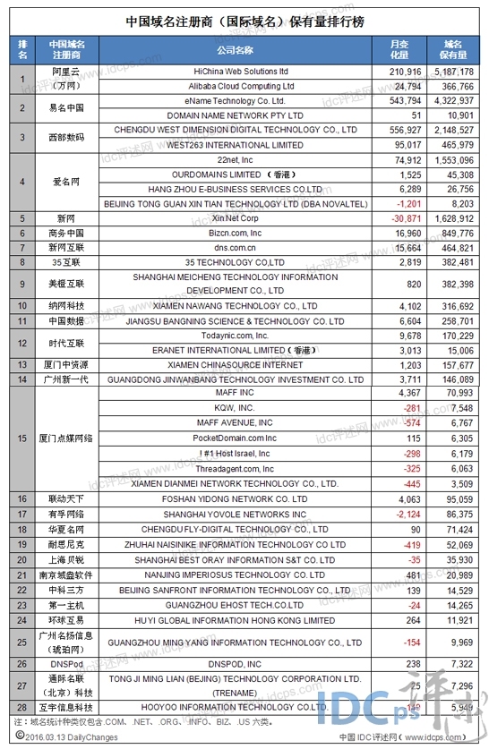 中国域名商域名注册保有量28强：爱名网升至第四_域名注册保有量_02