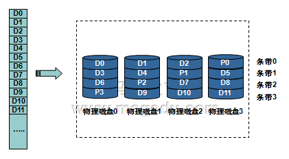 RAID各级别特性_特性_03