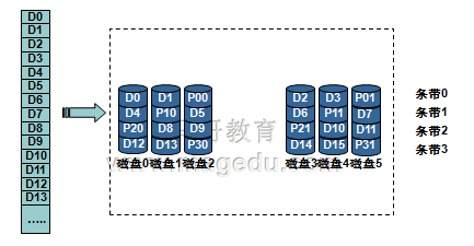 RAID各级别特性_特性_05