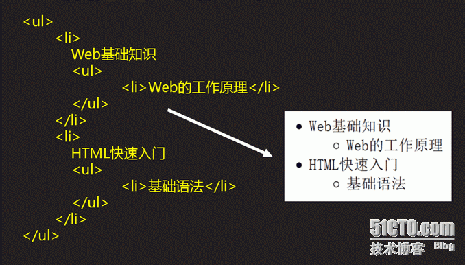 Html5之基础-7 HTML列表_元素_05