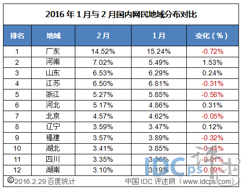 2月国内网民地域分布12强：河南网民激增 排名第二_网民_02