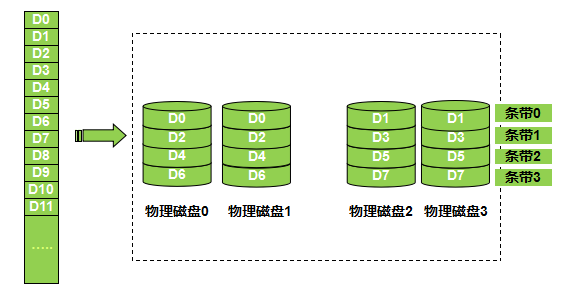 常用RAID简介及软RAID的实现_RAID_10