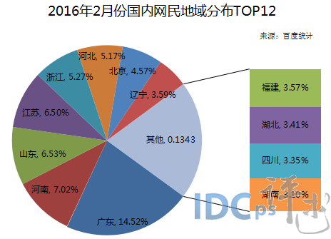 2月国内网民地域分布12强：河南网民激增 排名第二_地域