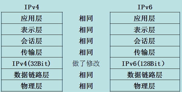 CCIE学习笔记 5---IPV6_路由交换