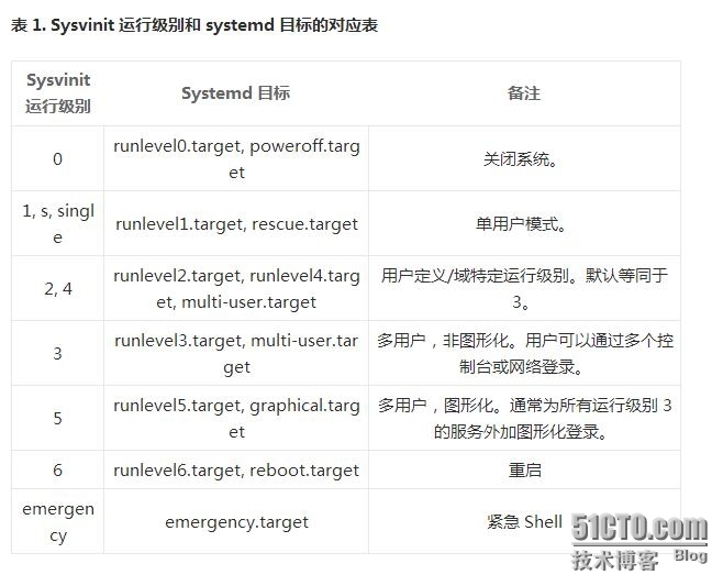 第三部分：浅析 Linux 初始化 init 系统:systemd_systemd_05