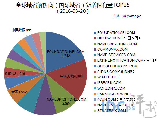 全球域名商(国际域名)解析新增保有量15强：万网居亚_国际域名