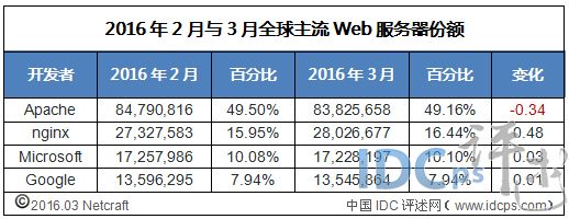 3月份Web服务器份额：Microsoft亚军 紧追Apache_份额_05