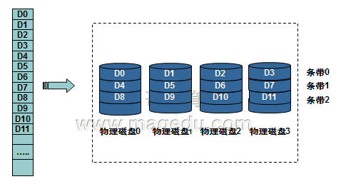 RAID各级别特性详解_Linux