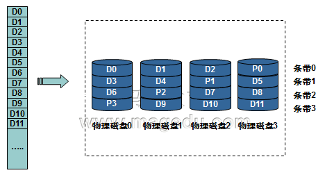 RAID各级别特性详解_存储_04