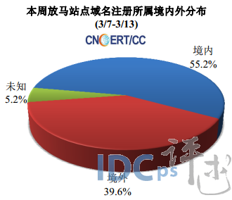 3月第2周网络安全报告：高危漏洞数量涨幅超126%_网络安全_04