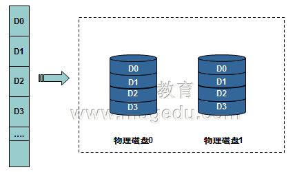 RAID各级别特性详解_Linux_02