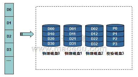 RAID各级别特性详解_存储_03