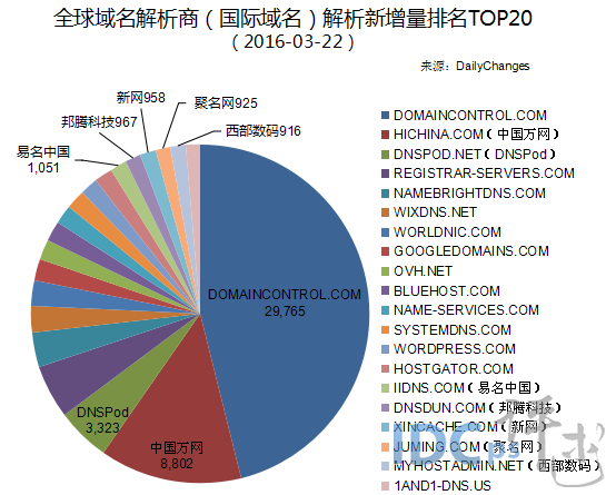 3月22日全球域名商解析新增量：万网居亚 排名升1位_解析新增量