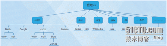 Linux-DNS服务器(1)：DNS介绍及BIND安装_DNS服务器