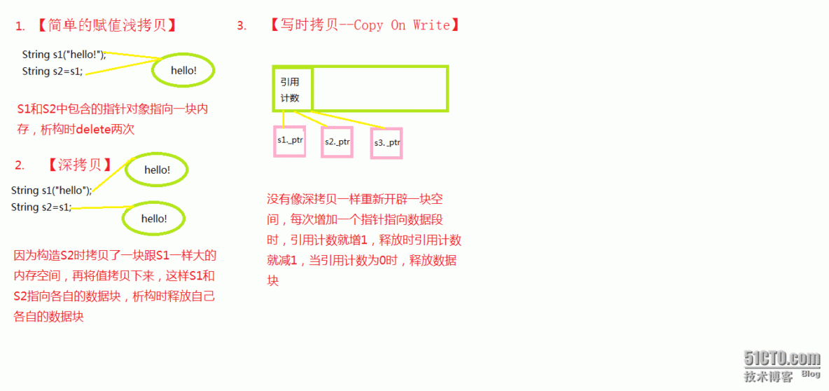 如何解决深浅拷贝问题_C/C++