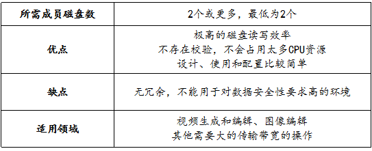 常用RAID简介及软RAID的实现_RAID_03