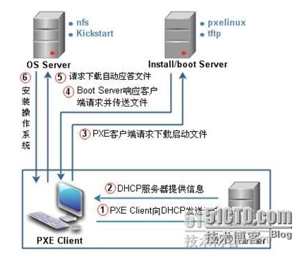 PXE批量安装操作系统_pxe