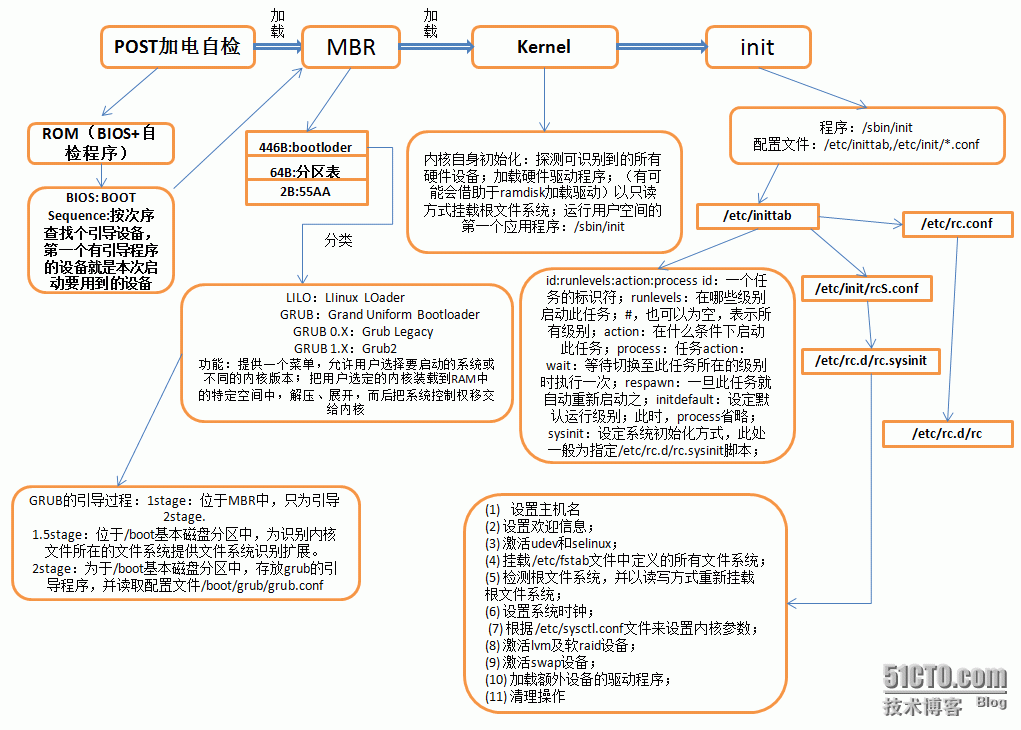 CentOS启动流程详解_流程